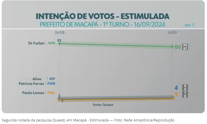 Pesquisa Quaest revela queda de Furlan de 5% das intenções de voto