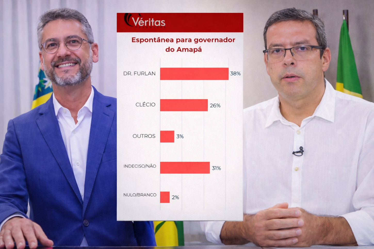 Pesquisa mostra que 66% da população aprova o governo Clécio